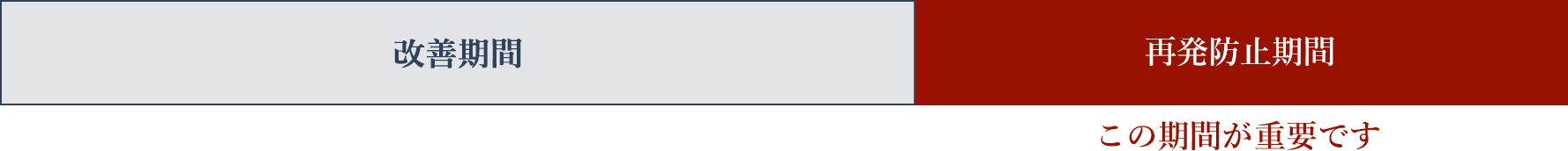 改善期間 再発防止期間/この期間が重要です